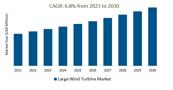 Large Wind Turbine Market Size 2023-2030	